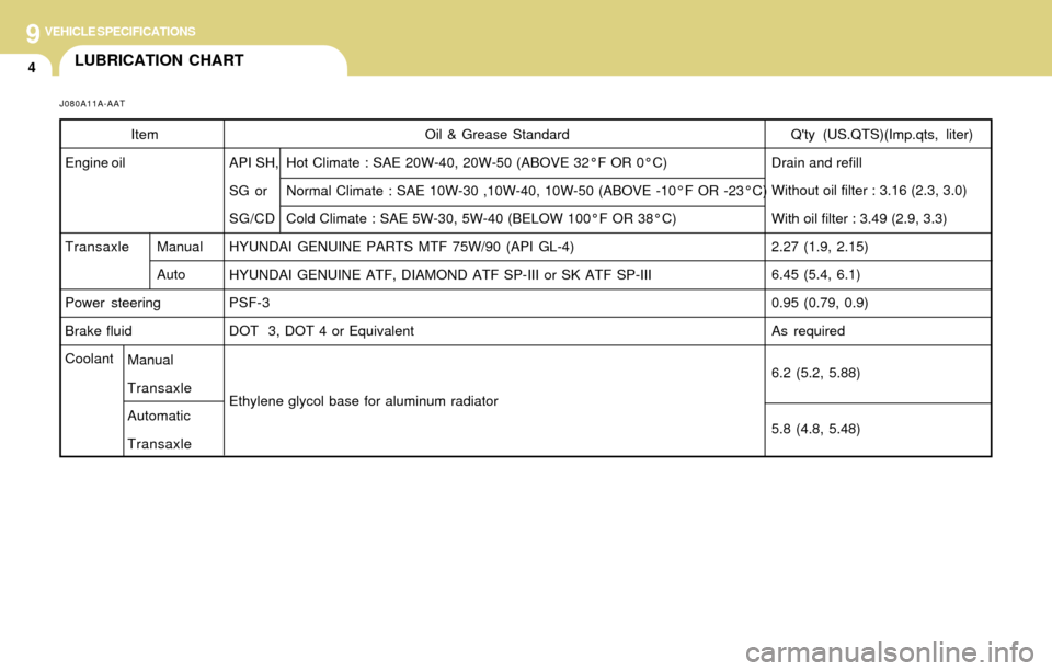 Hyundai Accent 2004 User Guide 9VEHICLE SPECIFICATIONS
4LUBRICATION CHART
Item
Engine oil
TransaxleManual
Auto
Power steering
Brake fluid
Coolant
Manual
Transaxle
Automatic
Transaxle
J080A11A-AAT
Qty (US.QTS)(Imp.qts, liter)
Drain Hyundai Accent 2004 User Guide 9VEHICLE SPECIFICATIONS
4LUBRICATION CHART
Item
Engine oil
TransaxleManual
Auto
Power steering
Brake fluid
Coolant
Manual
Transaxle
Automatic
Transaxle
J080A11A-AAT
Qty (US.QTS)(Imp.qts, liter)
Drain