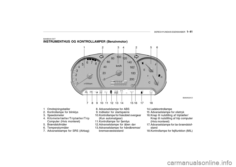 Hyundai Accent 2004 Instruktionsbog (in Danish) DERES HYUNDAIS EGENSKABER 1- 41
1 Omdrejningstæller
2. Kontrollampe for blinklys
3. Speedometer
4. Kilometertæller/Triptæller/Trip
Computer (Hvis monteret)
5. Brændstofmåler
6. Temperaturmà Hyundai Accent 2004 Instruktionsbog (in Danish) DERES HYUNDAIS EGENSKABER 1- 41
1 Omdrejningstæller
2. Kontrollampe for blinklys
3. Speedometer
4. Kilometertæller/Triptæller/Trip
Computer (Hvis monteret)
5. Brændstofmåler
6. TemperaturmÃ