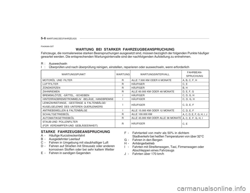 Hyundai Accent 2004 Betriebsanleitung (in German) 5- 6 WARTUNG DES FAHRZEUGS
F040A06A-GST
WARTUNG BEI STARKER FAHRZEUGBEANSPRUCHUNG
Fahrzeuge, die normalerweise starken Beanspruchungen ausgesetzt sind, müssen bezüglich der folgenden Punkte häufig Hyundai Accent 2004 Betriebsanleitung (in German) 5- 6 WARTUNG DES FAHRZEUGS
F040A06A-GST
WARTUNG BEI STARKER FAHRZEUGBEANSPRUCHUNG
Fahrzeuge, die normalerweise starken Beanspruchungen ausgesetzt sind, müssen bezüglich der folgenden Punkte häufig