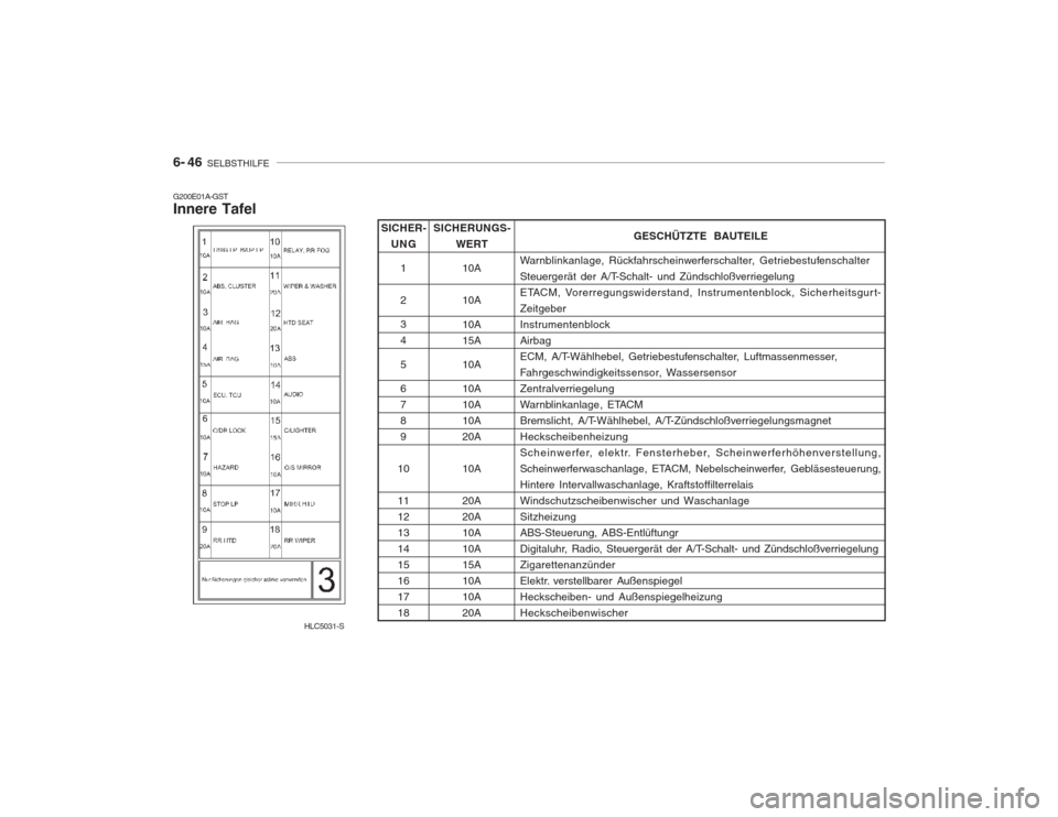 Hyundai Accent 2004  Betriebsanleitung (in German) 6- 46  SELBSTHILFE
HLC5031-S
G200E01A-GST Innere Tafel
GESCHÜTZTE BAUTEILE
Warnblinkanlage, Rückfahrscheinwerferschalter, Getriebestufenschalter 
Steuergerät der A/T-Schalt- und Zündschloßverrieg