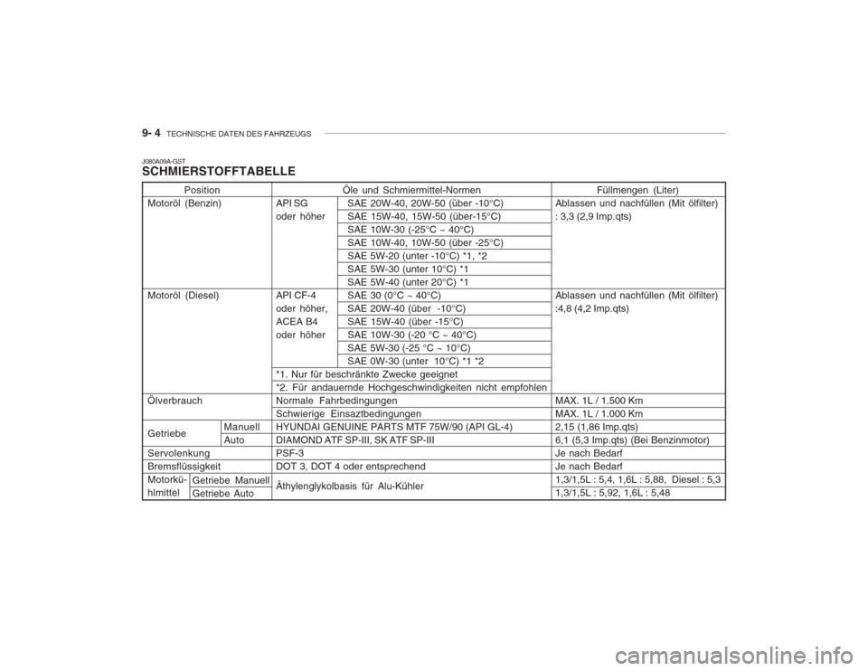 Hyundai Accent 2004  Betriebsanleitung (in German) 9- 4  TECHNISCHE DATEN DES FAHRZEUGS
Öle und Schmiermittel-Normen
API SG SAE 20W-40, 20W-50 (über -10°C) 
oder  höher SAE 15W-40, 15W-50 (über-15°C) SAE 10W-30 (-25°C ~ 40°C)SAE 10W-40, 10W-50