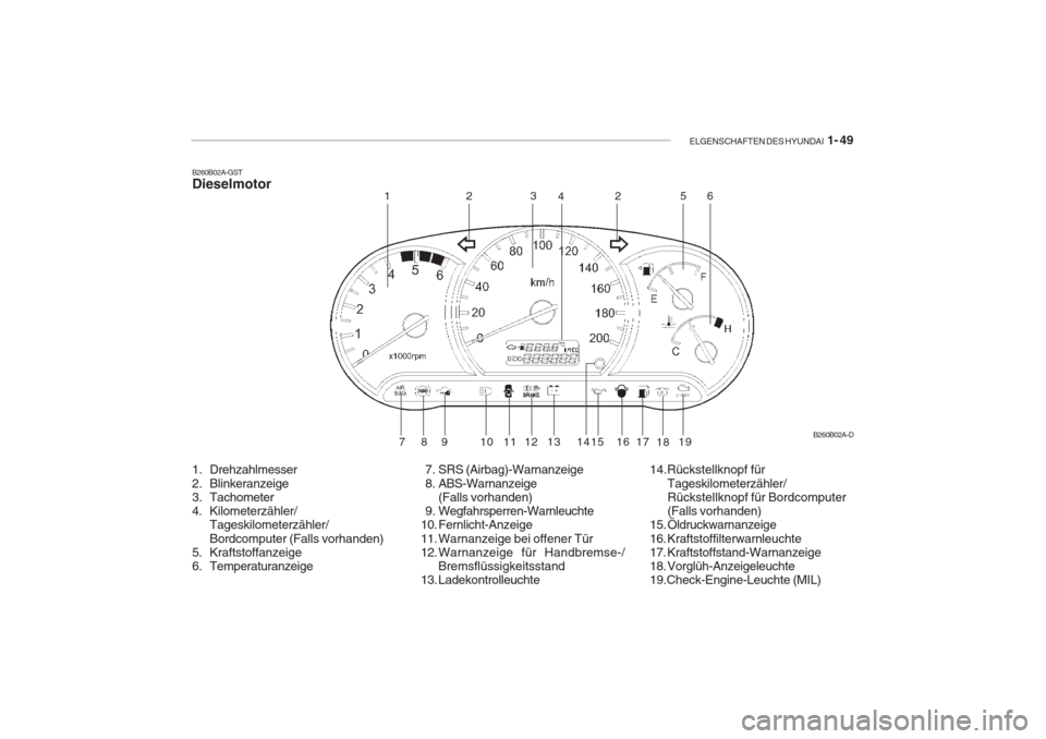 Hyundai Accent 2004  Betriebsanleitung (in German) ELGENSCHAFTEN DES HYUNDAI  1- 49
B260B02A-GST Dieselmotor 
1. Drehzahlmesser 
2. Blinkeranzeige 
3. Tachometer
4. Kilometerzähler/
Tageskilometerzähler/ Bordcomputer (Falls vorhanden)
5. Kraftstoffa