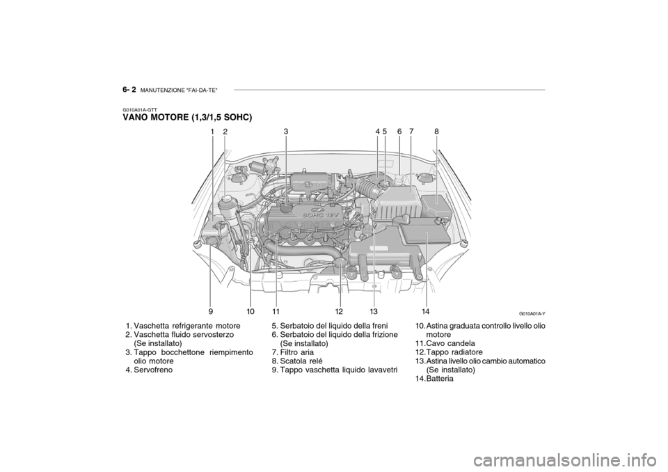 Hyundai Accent 2004  Manuale del proprietario (in Italian) 6- 2  MANUTENZIONE "FAI-DA-TE"
G010A01A-GTT
VANO MOTORE (1,3/1,5 SOHC)
  5. Serbatoio del liquido della freni 
  6. Serbatoio del liquido della frizione(Se installato)
 7. Filtro aria 
 8. Scatola rel