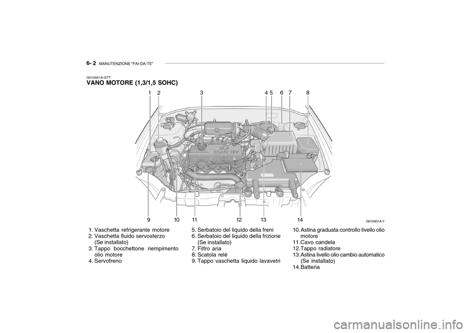 Hyundai Accent 2004 Manuale del proprietario (in Italian) 6- 2 MANUTENZIONE "FAI-DA-TE"
G010A01A-GTT
VANO MOTORE (1,3/1,5 SOHC)
5. Serbatoio del liquido della freni
6. Serbatoio del liquido della frizione(Se installato)
7. Filtro aria
8. Scatola rel Hyundai Accent 2004 Manuale del proprietario (in Italian) 6- 2 MANUTENZIONE "FAI-DA-TE"
G010A01A-GTT
VANO MOTORE (1,3/1,5 SOHC)
5. Serbatoio del liquido della freni
6. Serbatoio del liquido della frizione(Se installato)
7. Filtro aria
8. Scatola rel