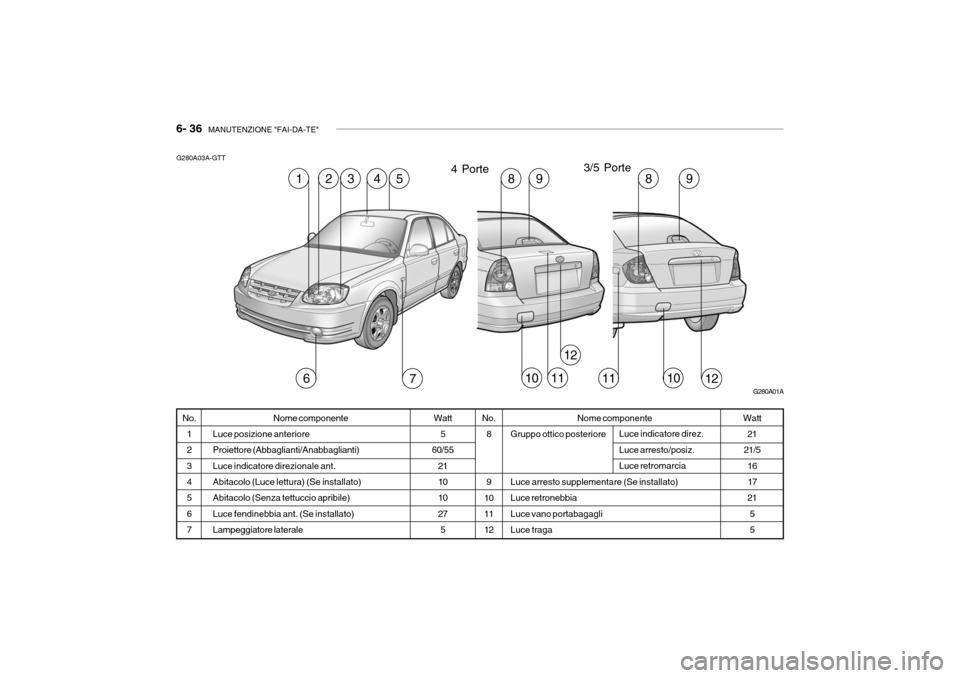 Hyundai Accent 2004  Manuale del proprietario (in Italian) 6- 36  MANUTENZIONE "FAI-DA-TE"
Nome componente
Gruppo ottico posteriore Luce arresto supplementare (Se installato) Luce retronebbia Luce vano portabagagliLuce traga
G280A03A-GTT
Nome componente
Luce 