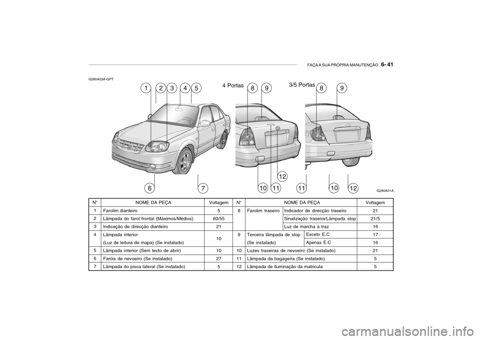 Hyundai Accent 2004 Manual do proprietário (in Portuguese) FAÇA A SUA PRÓPRIA MANUTENÇÃO 6- 41
NOME DA PEÇA
Farolim traseiro Indicador de direcção traseiro Sinalização traseira/Lâmpada stop Luz de marcha a traz
Terceira lâmpada de stop (Se instal Hyundai Accent 2004 Manual do proprietário (in Portuguese) FAÇA A SUA PRÓPRIA MANUTENÇÃO 6- 41
NOME DA PEÇA
Farolim traseiro Indicador de direcção traseiro Sinalização traseira/Lâmpada stop Luz de marcha a traz
Terceira lâmpada de stop (Se instal