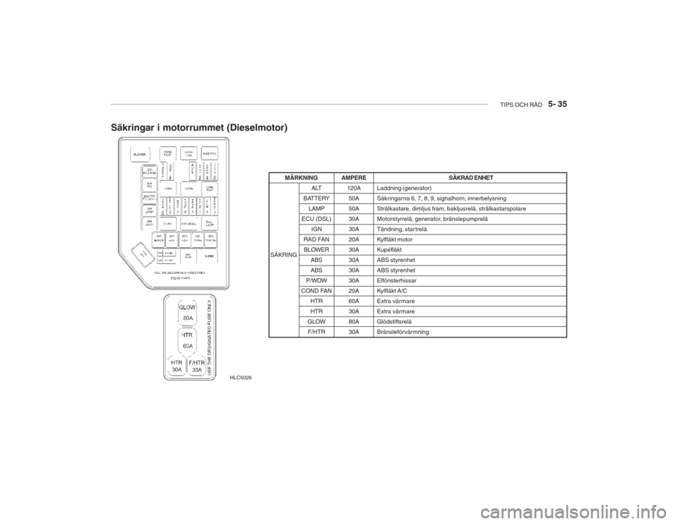 Hyundai Accent 2004  Ägarmanual (in Swedish) TIPS OCH RÅD   5- 35
Säkringar i motorrummet (Dieselmotor)
HLC5026
AMPERE120A50A 50A30A30A20A30A30A30A30A20A60A30A80A30A SÄKRAD ENHET
Laddning (generator)
Säkringarna 6, 7, 8, 9, signalhorn, inner
