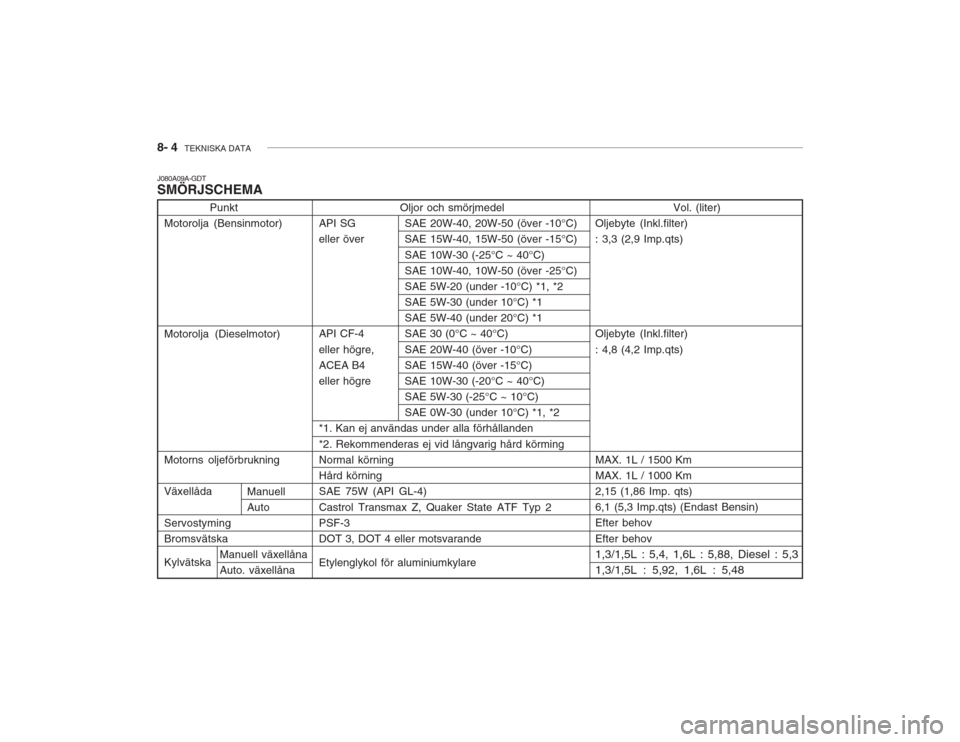 Hyundai Accent 2004  Ägarmanual (in Swedish) 8- 4  TEKNISKA DATA
Oljor och smörjmedel
API SG SAE 20W-40, 20W-50 (över -10°C) 
eller över SAE 15W-40, 15W-50 (över -15°C)
SAE 10W-30 (-25°C ~ 40°C)SAE 10W-40, 10W-50 (över -25°C)SAE 5W-20 