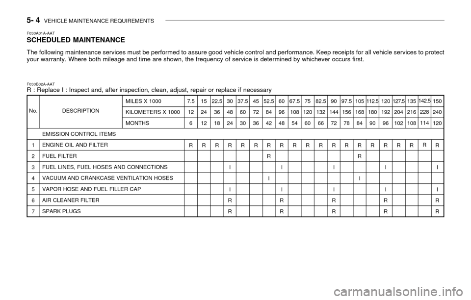 Hyundai Accent 2003  Owners Manual 5- 4  VEHICLE MAINTENANCE REQUIREMENTS
150
240
120
R
I
I
R
R MILES X 1000
KILOMETERS X 1000
MONTHS
EMISSION CONTROL ITEMS
ENGINE OIL AND FILTER
FUEL FILTER
FUEL LINES, FUEL HOSES AND CONNECTIONS
VACUU