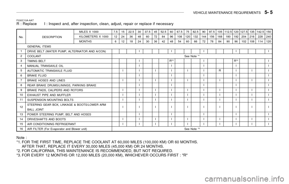 Hyundai Accent 2003  Owners Manual VEHICLE MAINTENANCE REQUIREMENTS   5- 5
GENERAL ITEMS
DRIVE BELT (WATER PUMP, ALTERNATOR AND A/CON)
COOLANT
TIMING BELT
MANUAL TRANSAXLE OIL
AUTOMATIC TRANSAXLE FLUID
BRAKE FLUID
BRAKE HOSES AND LINES