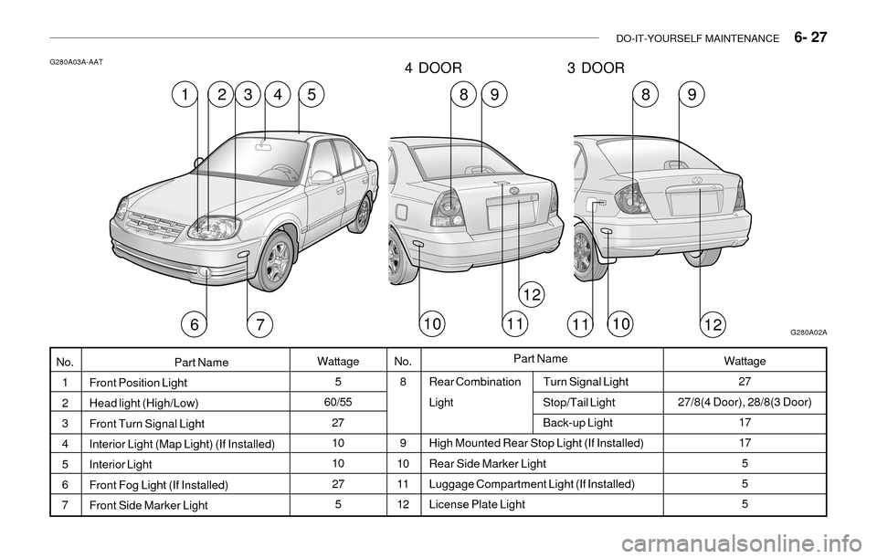 Hyundai Accent 2003 Owners Manual DO-IT-YOURSELF MAINTENANCE 6- 27
Rear Combination Turn Signal Light
LightStop/Tail Light
Back-up Light
High Mounted Rear Stop Light (If Installed)
Rear Side Marker Light
Luggage Compartment Light ( Hyundai Accent 2003 Owners Manual DO-IT-YOURSELF MAINTENANCE 6- 27
Rear Combination Turn Signal Light
LightStop/Tail Light
Back-up Light
High Mounted Rear Stop Light (If Installed)
Rear Side Marker Light
Luggage Compartment Light (