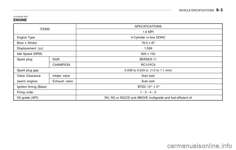 Hyundai Accent 2003 Repair Manual VEHICLE SPECIFICATIONS   9- 3
SPECIFICATIONS
1.6 MPI
4-Cylinder in-line DOHC
76.5 x 87
1,599
800 ± 100
BKR5ES-11
RC10YC4
0.039 to 0.043 in. (1.0 to 1.1 mm)
Auto lash
Auto lash
BTDC 10° ± 5°
1 - 3 