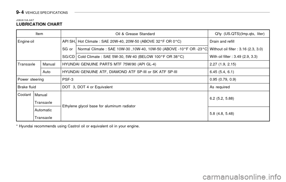 Hyundai Accent 2003 Owners Manual 9- 4 VEHICLE SPECIFICATIONS
Item
Engine oil
TransaxleManual
Auto
Power steering
Brake fluid
Coolant
Manual
Transaxle
Automatic
Transaxle
J080A10A-AATLUBRICATION CHART
Qty (US.QTS)(Imp.qts, liter)
Dr Hyundai Accent 2003 Owners Manual 9- 4 VEHICLE SPECIFICATIONS
Item
Engine oil
TransaxleManual
Auto
Power steering
Brake fluid
Coolant
Manual
Transaxle
Automatic
Transaxle
J080A10A-AATLUBRICATION CHART
Qty (US.QTS)(Imp.qts, liter)
Dr