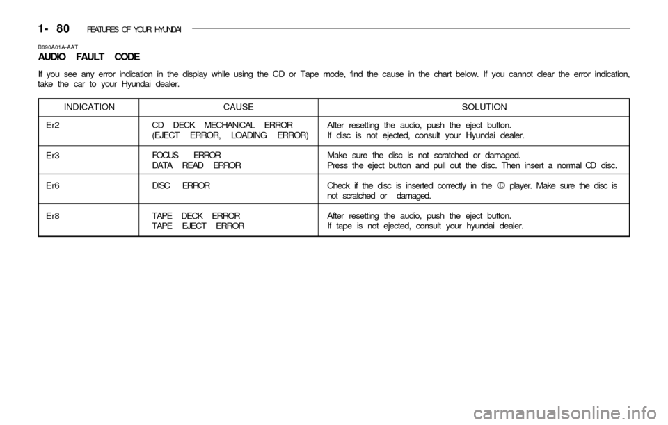 Hyundai Accent 2003 Owners Manual 1- 80 FEATURES OF YOUR HYUNDAI
B890A01A-AAT
AUDIO FAULT CODE
If you see any error indication in the display while using the CD or Tape mode, find the cause in the chart below. If you cannot clear the Hyundai Accent 2003 Owners Manual 1- 80 FEATURES OF YOUR HYUNDAI
B890A01A-AAT
AUDIO FAULT CODE
If you see any error indication in the display while using the CD or Tape mode, find the cause in the chart below. If you cannot clear the