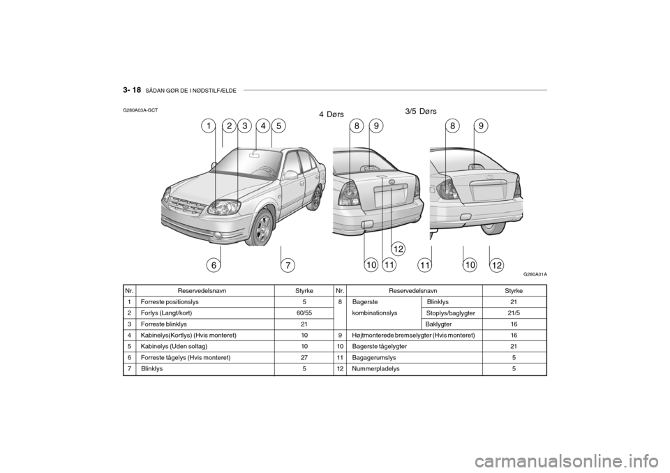 Hyundai Accent 2003  Instruktionsbog (in Danish) 3- 18  SÅDAN GØR DE I NØDSTILFÆLDE
G280A03A-GCT
4 Dørs3/5 Dørs
Reservedelsnavn
 Bagerste  kombinationslys  Højtmonterede bremselygter (Hvis monteret)  Bagerste tågelygter  Bagagerumslys Nummer