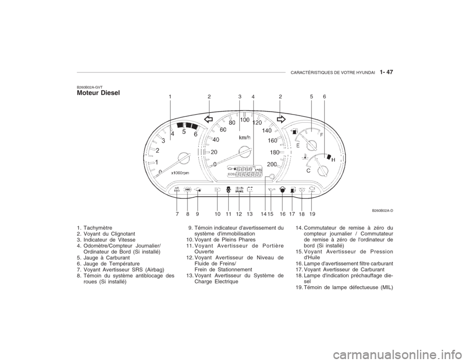Hyundai Accent 2003  Manuel du propriétaire (in French) CARACTÉRISTIQUES DE VOTRE HYUNDAI   1- 47
B260B02A-GVT Moteur Diesel
B260B02A-D
1
23 2
4 56
789 10111213 14151617
18 19
1. Tachymètre 
2. Voyant du Clignotant
3. Indicateur de Vitesse
4. Odomètre/C