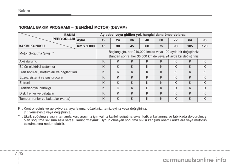 Hyundai Accent Blue 2019 Kullanım Kılavuzu (in Turkish) Bakım
12 7
NORMAL BAKIM PROGRAMI – (BENZİNLİ MOTOR) (DEVAM)
K : Kontrol ediniz ve gerekiyorsa, ayarlayınız, düzeltiniz, temizleyiniz veya değiştiriniz.
D : Yenileyiniz veya değiştiriniz.
* Hyundai Accent Blue 2019 Kullanım Kılavuzu (in Turkish) Bakım
12 7
NORMAL BAKIM PROGRAMI – (BENZİNLİ MOTOR) (DEVAM)
K : Kontrol ediniz ve gerekiyorsa, ayarlayınız, düzeltiniz, temizleyiniz veya değiştiriniz.
D : Yenileyiniz veya değiştiriniz.
*