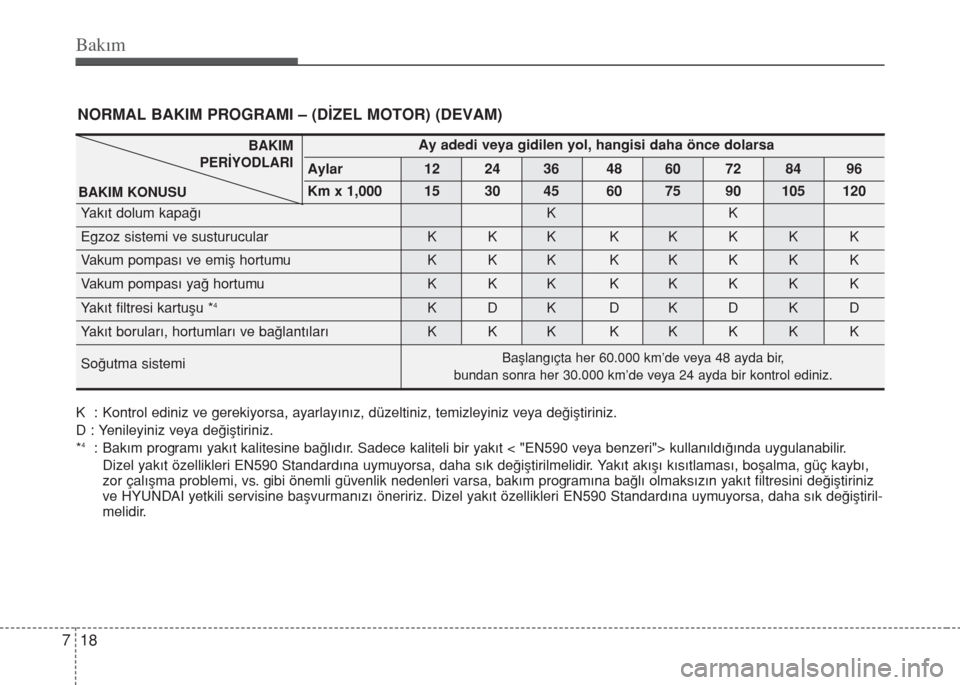 Hyundai Accent Blue 2019  Kullanım Kılavuzu (in Turkish) Bakım
18 7
NORMAL BAKIM PROGRAMI – (DİZEL MOTOR) (DEVAM)
BAKIM
PERİYODLARI
BAKIM KONUSUAy adedi veya gidilen yol, hangisi daha önce dolarsa
Aylar 12 24 36 48 60 72 84 96
Km x 1,000 15 30 45 60 7