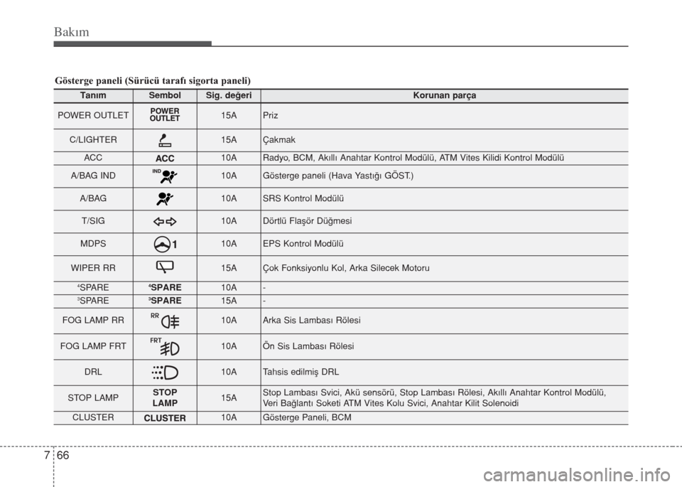 Hyundai Accent Blue 2019  Kullanım Kılavuzu (in Turkish) Bakım
66 7
Gösterge paneli (Sürücü tarafı sigorta paneli)
TanımSembolSig. değeriKorunan parça
POWER OUTLET15APriz
C/LIGHTER15AÇakmak
ACC10ARadyo, BCM, Akıllı Anahtar Kontrol Modülü, ATM 