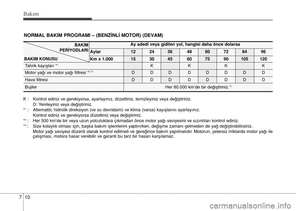Hyundai Accent Blue 2015  Kullanım Kılavuzu (in Turkish) Bakım
10 7
NORMAL BAKIM PROGRAMI – (BENZİNLİ MOTOR) (DEVAM)
K : Kontrol ediniz ve gerekiyorsa, ayarlayınız, düzeltiniz, temizleyiniz veya değiştiriniz. 
D: Yenileyiniz veya değiştiriniz.
*