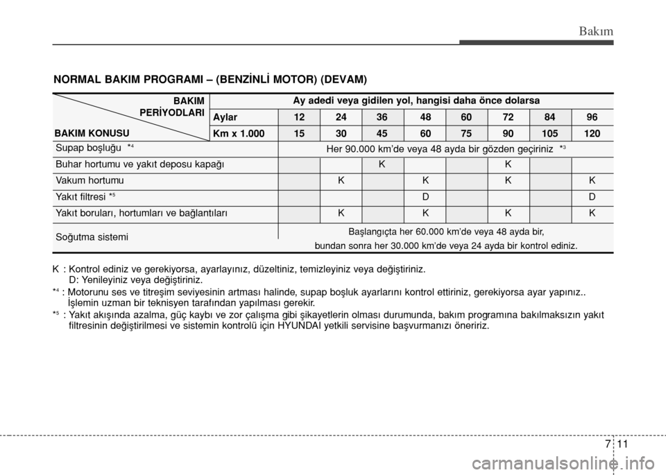 Hyundai Accent Blue 2015  Kullanım Kılavuzu (in Turkish) 711
Bakım
NORMAL BAKIM PROGRAMI – (BENZİNLİ MOTOR) (DEVAM)
K : Kontrol ediniz ve gerekiyorsa, ayarlayınız, düzeltiniz, temizleyiniz veya değiştiriniz.
D: Yenileyiniz veya değiştiriniz.
*
4