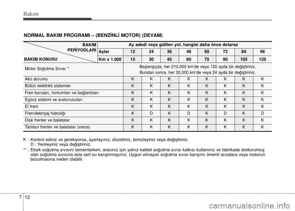 Hyundai Accent Blue 2015  Kullanım Kılavuzu (in Turkish) Bakım
12 7
NORMAL BAKIM PROGRAMI – (BENZİNLİ MOTOR) (DEVAM)
K : Kontrol ediniz ve gerekiyorsa, ayarlayınız, düzeltiniz, temizleyiniz veya değiştiriniz.
D : Yenileyiniz veya değiştiriniz.
*