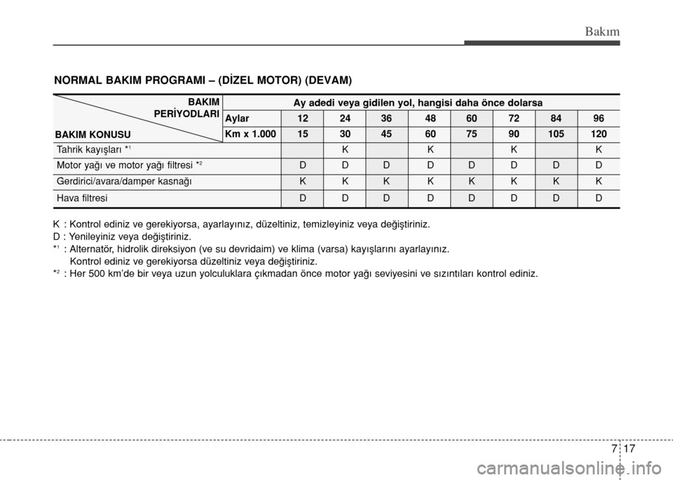 Hyundai Accent Blue 2015 Kullanım Kılavuzu (in Turkish) 717
Bakım
NORMAL BAKIM PROGRAMI – (DİZEL MOTOR) (DEVAM)
K : Kontrol ediniz ve gerekiyorsa, ayarlayınız, düzeltiniz, temizleyiniz veya değiştiriniz.
D : Yenileyiniz veya değiştiriniz.
*
1: A Hyundai Accent Blue 2015 Kullanım Kılavuzu (in Turkish) 717
Bakım
NORMAL BAKIM PROGRAMI – (DİZEL MOTOR) (DEVAM)
K : Kontrol ediniz ve gerekiyorsa, ayarlayınız, düzeltiniz, temizleyiniz veya değiştiriniz.
D : Yenileyiniz veya değiştiriniz.
*
1: A