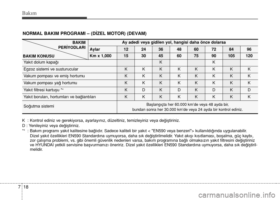 Hyundai Accent Blue 2015 Kullanım Kılavuzu (in Turkish) Bakım
18 7
NORMAL BAKIM PROGRAMI – (DİZEL MOTOR) (DEVAM)
BAKIM
PERİYODLARI
BAKIM KONUSUAy adedi veya gidilen yol, hangisi daha önce dolarsa
Aylar 12 24 36 48 60 72 84 96
Km x 1,000 15 30 45 60 7 Hyundai Accent Blue 2015 Kullanım Kılavuzu (in Turkish) Bakım
18 7
NORMAL BAKIM PROGRAMI – (DİZEL MOTOR) (DEVAM)
BAKIM
PERİYODLARI
BAKIM KONUSUAy adedi veya gidilen yol, hangisi daha önce dolarsa
Aylar 12 24 36 48 60 72 84 96
Km x 1,000 15 30 45 60 7