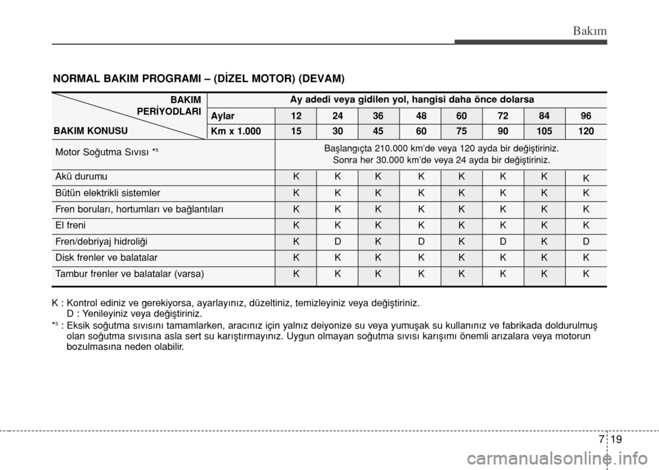 Hyundai Accent Blue 2015 Kullanım Kılavuzu (in Turkish) 719
Bakım
NORMAL BAKIM PROGRAMI – (DİZEL MOTOR) (DEVAM)
Ay adedi veya gidilen yol, hangisi daha önce dolarsa
Aylar 12 24 36 48 60 72 84 96
Km x 1.000 15 30 45 60 75 90 105 120
Motor Soğutma Sıv Hyundai Accent Blue 2015 Kullanım Kılavuzu (in Turkish) 719
Bakım
NORMAL BAKIM PROGRAMI – (DİZEL MOTOR) (DEVAM)
Ay adedi veya gidilen yol, hangisi daha önce dolarsa
Aylar 12 24 36 48 60 72 84 96
Km x 1.000 15 30 45 60 75 90 105 120
Motor Soğutma Sıv