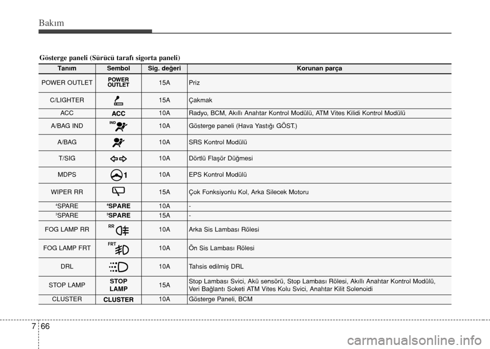Hyundai Accent Blue 2015  Kullanım Kılavuzu (in Turkish) Bakım
66 7
Gösterge paneli (Sürücü tarafı sigorta paneli)
TanımSembolSig. değeriKorunan parça
POWER OUTLET15APriz
C/LIGHTER15AÇakmak
ACC10ARadyo, BCM, Akıllı Anahtar Kontrol Modülü, ATM 