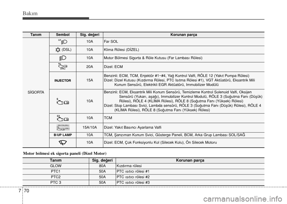 Hyundai Accent Blue 2015  Kullanım Kılavuzu (in Turkish) Bakım
70 7
Motor bölmesi ek sigorta paneli (Dizel Motor)
TanımSig. değeriKorunan parça
GLOW80A Kızdırma rölesi
PTC150A PTC ısıtıcı rölesi #1
PTC250A PTC ısıtıcı rölesi #2
PTC 350A PT