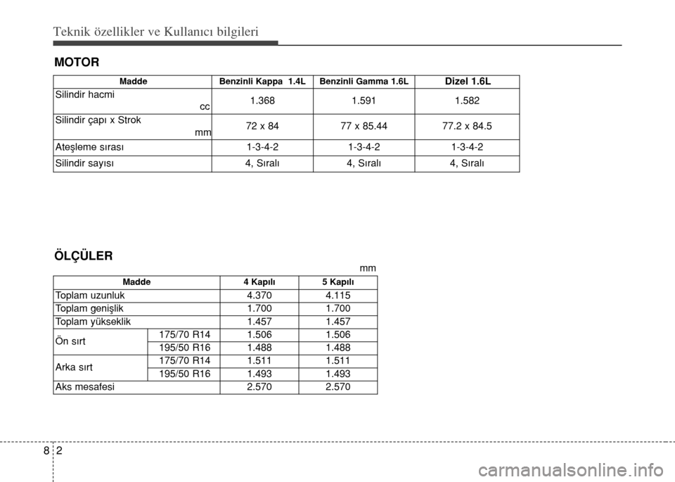 Hyundai Accent Blue 2015  Kullanım Kılavuzu (in Turkish) Teknik özellikler ve Kullan�c� bilgileri
2 8
MOTOR
Madde 4 Kapılı5 Kapılı
Toplam uzunluk 4.3704.115
Toplam genişlik 1.700
1.700
Toplam yükseklik 1.457
1.457
Ön sırt175/70 R14 1.506
1.506
195/