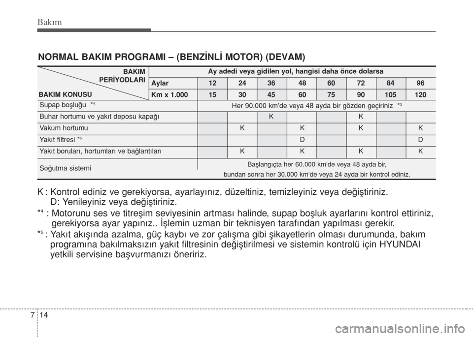 Hyundai Accent Blue 2014 Kullanım Kılavuzu (in Turkish) Bakım
14 7
NORMAL BAKIM PROGRAMI – (BENZİNLİ MOTOR) (DEVAM)
K : Kontrol ediniz ve gerekiyorsa, ayarlayınız, düzeltiniz, temizleyiniz veya değiştiriniz.
D: Yenileyiniz veya değiştiriniz.
*
Hyundai Accent Blue 2014 Kullanım Kılavuzu (in Turkish) Bakım
14 7
NORMAL BAKIM PROGRAMI – (BENZİNLİ MOTOR) (DEVAM)
K : Kontrol ediniz ve gerekiyorsa, ayarlayınız, düzeltiniz, temizleyiniz veya değiştiriniz.
D: Yenileyiniz veya değiştiriniz.
*