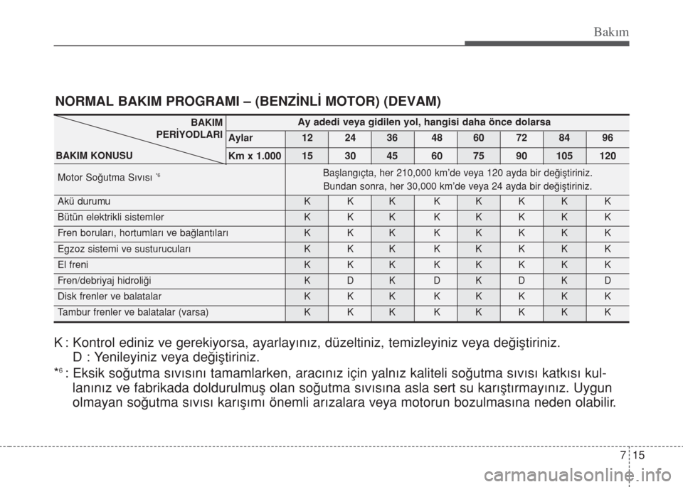 Hyundai Accent Blue 2014 Kullanım Kılavuzu (in Turkish) 715
Bakım
NORMAL BAKIM PROGRAMI – (BENZİNLİ MOTOR) (DEVAM)
K : Kontrol ediniz ve gerekiyorsa, ayarlayınız, düzeltiniz, temizleyiniz veya değiştiriniz.
D : Yenileyiniz veya değiştiriniz.
*
Hyundai Accent Blue 2014 Kullanım Kılavuzu (in Turkish) 715
Bakım
NORMAL BAKIM PROGRAMI – (BENZİNLİ MOTOR) (DEVAM)
K : Kontrol ediniz ve gerekiyorsa, ayarlayınız, düzeltiniz, temizleyiniz veya değiştiriniz.
D : Yenileyiniz veya değiştiriniz.
*
