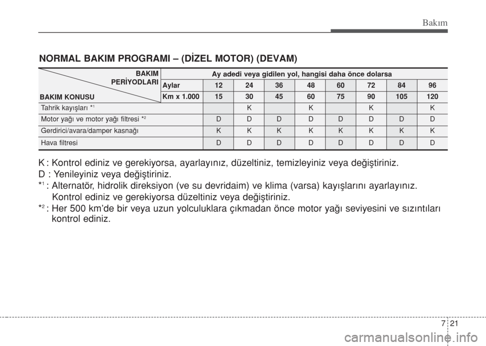 Hyundai Accent Blue 2014  Kullanım Kılavuzu (in Turkish) 721
Bakım
NORMAL BAKIM PROGRAMI – (DİZEL MOTOR) (DEVAM)
K : Kontrol ediniz ve gerekiyorsa, ayarlayınız, düzeltiniz, temizleyiniz veya değiştiriniz.
D : Yenileyiniz veya değiştiriniz.
*
1: A