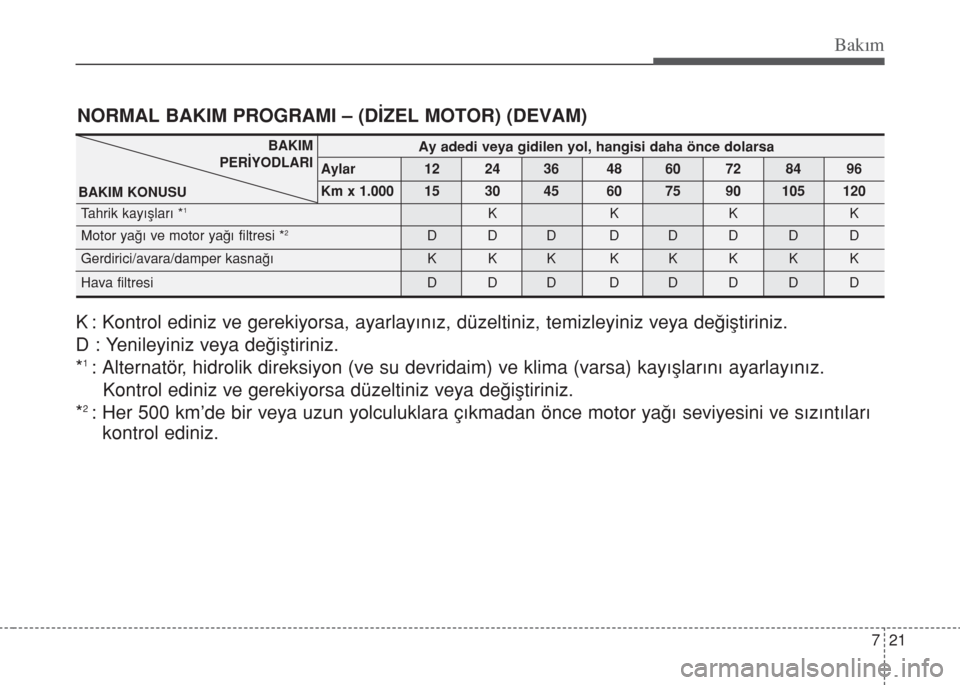 Hyundai Accent Blue 2014 Kullanım Kılavuzu (in Turkish) 721
Bakım
NORMAL BAKIM PROGRAMI – (DİZEL MOTOR) (DEVAM)
K : Kontrol ediniz ve gerekiyorsa, ayarlayınız, düzeltiniz, temizleyiniz veya değiştiriniz.
D : Yenileyiniz veya değiştiriniz.
*
1: A Hyundai Accent Blue 2014 Kullanım Kılavuzu (in Turkish) 721
Bakım
NORMAL BAKIM PROGRAMI – (DİZEL MOTOR) (DEVAM)
K : Kontrol ediniz ve gerekiyorsa, ayarlayınız, düzeltiniz, temizleyiniz veya değiştiriniz.
D : Yenileyiniz veya değiştiriniz.
*
1: A