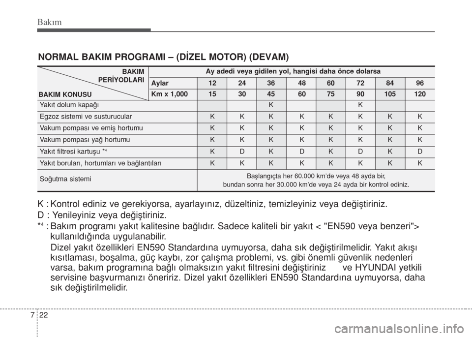 Hyundai Accent Blue 2014 Kullanım Kılavuzu (in Turkish) Bakım
22 7
NORMAL BAKIM PROGRAMI – (DİZEL MOTOR) (DEVAM)
BAKIM
PERİYODLARI
BAKIM KONUSUAy adedi veya gidilen yol, hangisi daha önce dolarsa
Aylar 12 24 36 48 60 72 84 96
Km x 1,000 15 30 45 60 7 Hyundai Accent Blue 2014 Kullanım Kılavuzu (in Turkish) Bakım
22 7
NORMAL BAKIM PROGRAMI – (DİZEL MOTOR) (DEVAM)
BAKIM
PERİYODLARI
BAKIM KONUSUAy adedi veya gidilen yol, hangisi daha önce dolarsa
Aylar 12 24 36 48 60 72 84 96
Km x 1,000 15 30 45 60 7