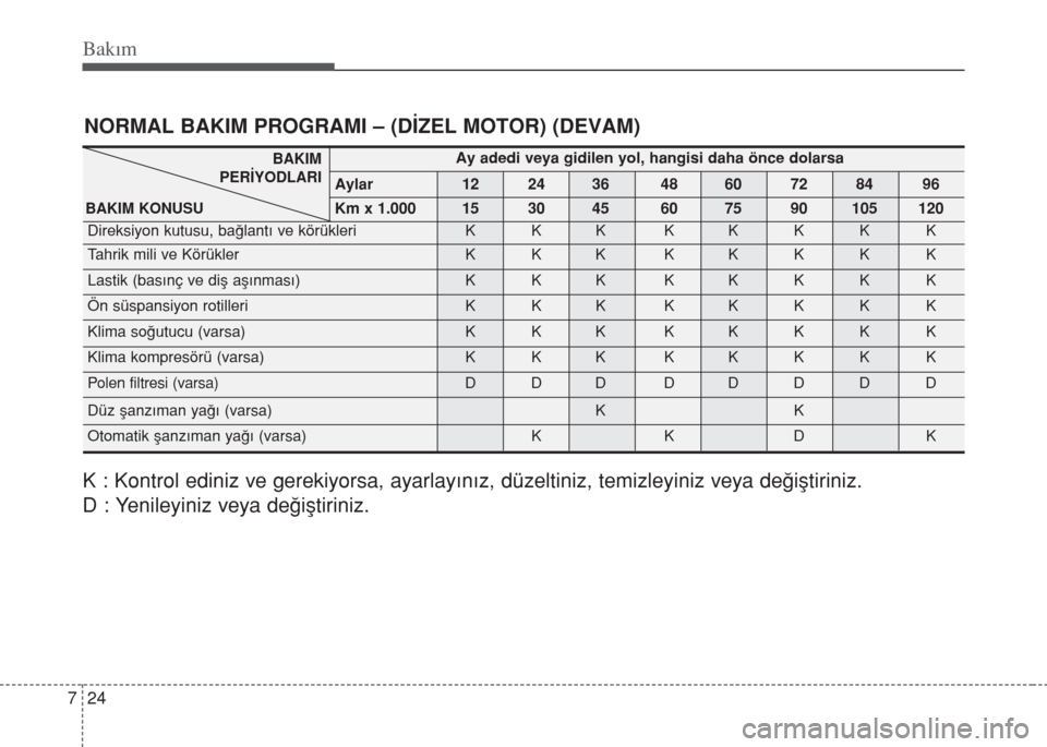 Hyundai Accent Blue 2014 Kullanım Kılavuzu (in Turkish) Bakım
24 7
NORMAL BAKIM PROGRAMI – (DİZEL MOTOR) (DEVAM)
Ay adedi veya gidilen yol, hangisi daha önce dolarsa
Aylar 12 24 36 48 60 72 84 96
Km x 1.000 15 30 45 60 75 90 105 120
Direksiyon kutusu, Hyundai Accent Blue 2014 Kullanım Kılavuzu (in Turkish) Bakım
24 7
NORMAL BAKIM PROGRAMI – (DİZEL MOTOR) (DEVAM)
Ay adedi veya gidilen yol, hangisi daha önce dolarsa
Aylar 12 24 36 48 60 72 84 96
Km x 1.000 15 30 45 60 75 90 105 120
Direksiyon kutusu,