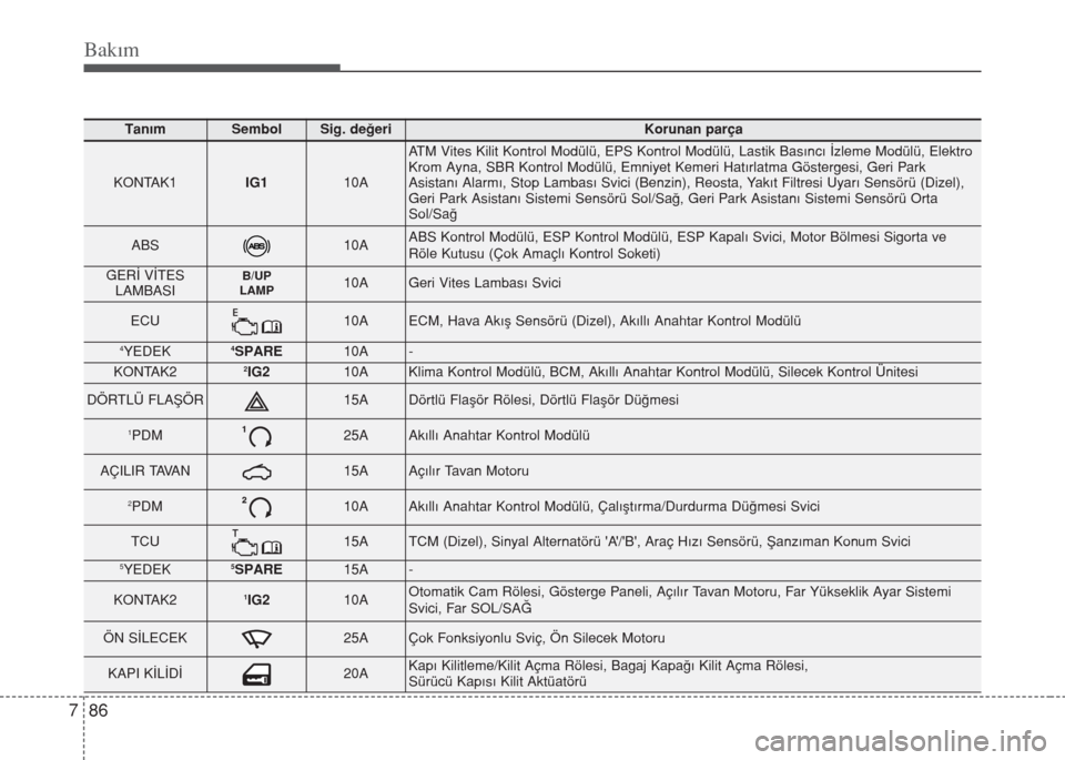 Hyundai Accent Blue 2014  Kullanım Kılavuzu (in Turkish) Bakım
86 7
TanımSembolSig. değeriKorunan parça
KONTAK1IG110A
ATM Vites Kilit Kontrol Modülü, EPS Kontrol Modülü, Lastik Basıncı İzleme Modülü, Elektro
Krom Ayna, SBR Kontrol Modülü, Emn