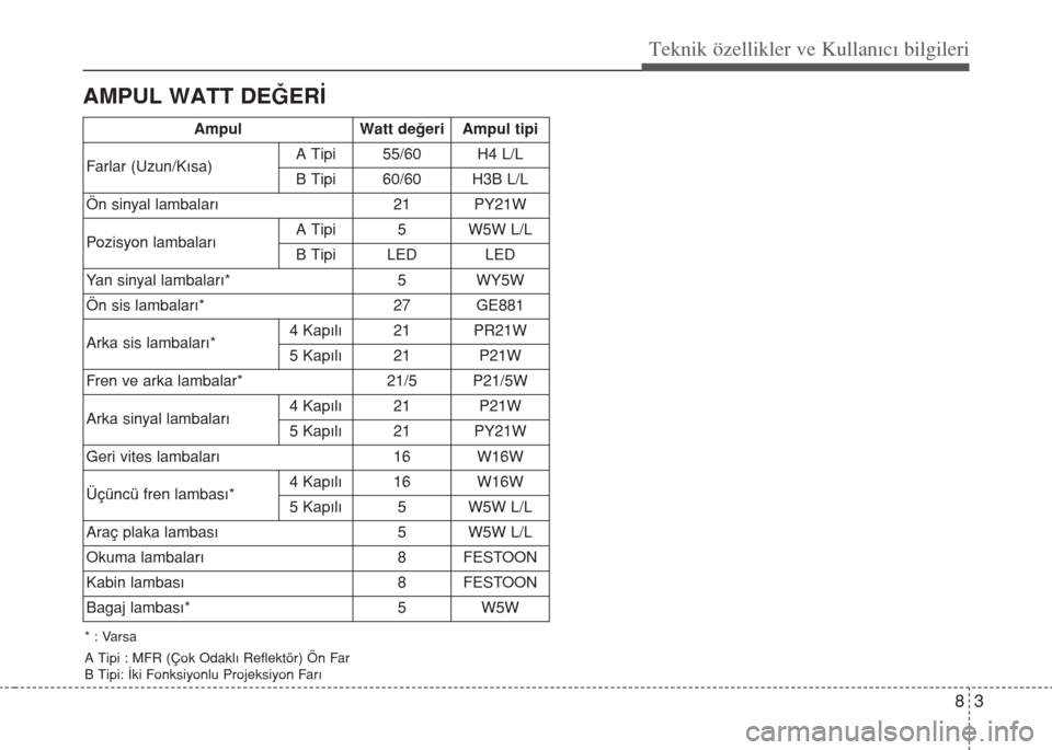 Hyundai Accent Blue 2014  Kullanım Kılavuzu (in Turkish) 83
Teknik özellikler ve Kullan�c� bilgileri
AMPUL WATT DEĞERİ
* : Varsa
A Tipi : MFR (Çok Odaklı Reflektör) Ön Far
B Tipi: İki Fonksiyonlu Projeksiyon Farı
AmpulWatt değeriAmpul tipi
Farlar 