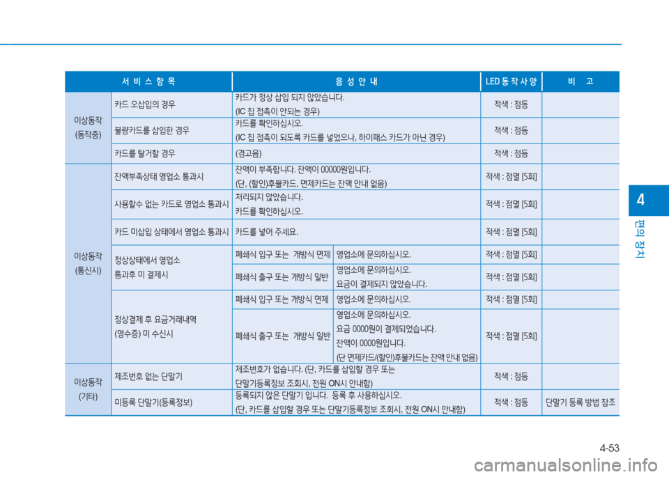 Hyundai Aslan 2017  아슬란 AG - 사용 설명서 (in Korean) 4-53
편의 장치
4
서  비  스  항  목 음  성  안  내 LED 동 작 사 양 비     고 
이상동작
(동작중)
카드 오삽입의 경우카드가 정상 삽입 되지 않았습니다.
(IC 