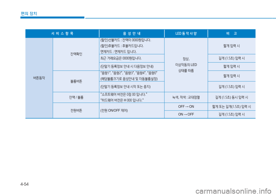 Hyundai Aslan 2017  아슬란 AG - 사용 설명서 (in Korean) 4-54
편의 장치
서  비  스  항  목 음  성  안  내 LED 동 작 사 양 비     고 
버튼동작
잔액확인
(할인)선불카드 : 잔액이 0000원입니다.
(할인)후불카드 : 후