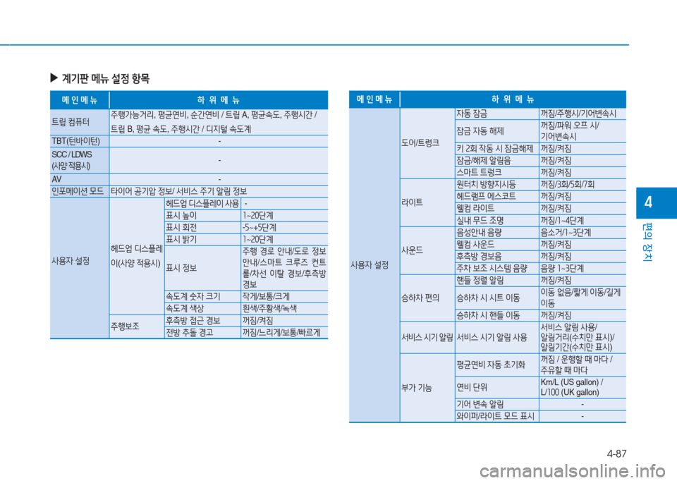 Hyundai Aslan 2017  아슬란 AG - 사용 설명서 (in Korean) 4-87
편의 장치
4
 ▶계기판 메뉴 설정 항목
메 인 메 뉴 하  위  메  뉴
트립 컴퓨터주행가능거리, 평균연비, 순간연비 / 트립 A, 평균속도, 주행시간 / 
트�