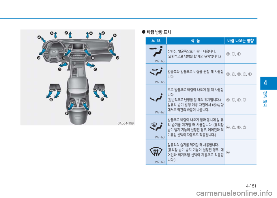 Hyundai Aslan 2017  아슬란 AG - 사용 설명서 (in Korean) 4-151
편의 장치
4
OAG044199OAG044199
 ●바람 방향 표시
노  브작  동바람 나오는 방향
상반신, 얼굴쪽으로 바람이 나옵니다.
(일반적으로 냉방을 할 때의 위