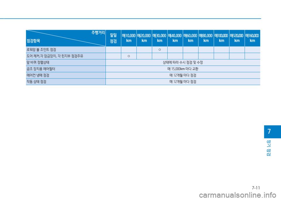 Hyundai Aslan 2017  아슬란 AG - 사용 설명서 (in Korean) 7-11
정기 점검
7
주행거리일일
점검
매10,000
km
매20,000
km
매30,000
km
매40,000
km
매60,000
km 
매80,000
km
매100,000
km
매120,000
km
매160,000
km점검항목
로워암 볼 조인