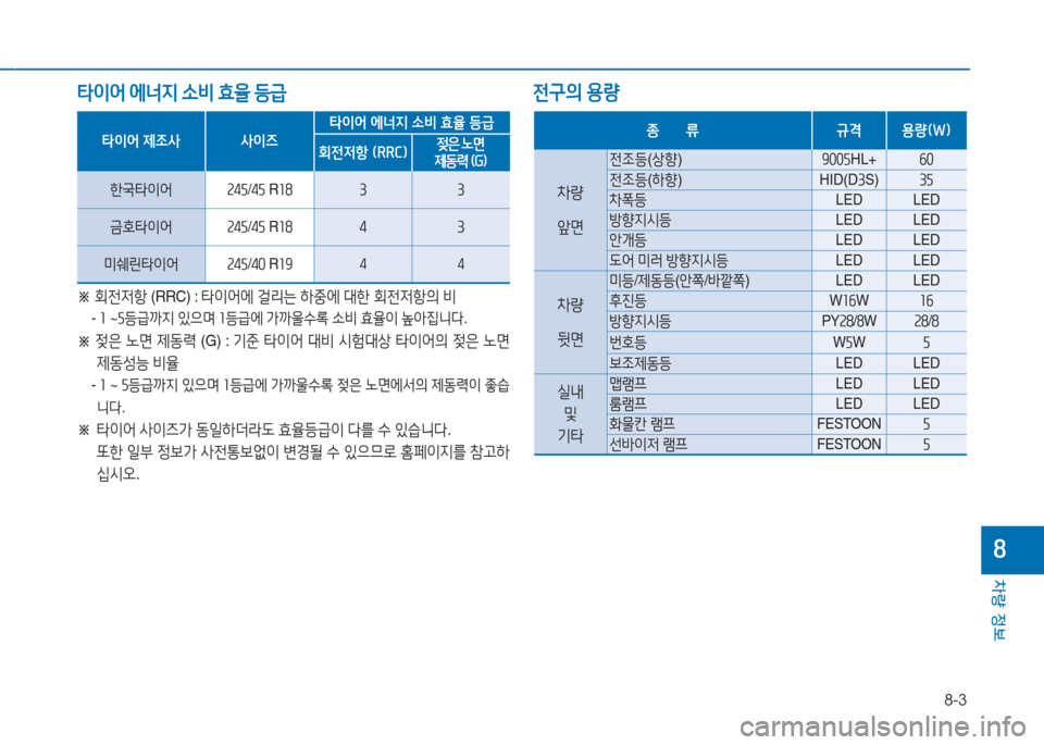 Hyundai Aslan 2017  아슬란 AG - 사용 설명서 (in Korean) 8-3
차량 정보
8
전구의 용량타이어 에너지 소비 효율 등급
타이어 제조사 사이즈
타이어 에너지 소비 효율 등급
회전저항 (RRC)젖은 노면 제동력 (G)
한국