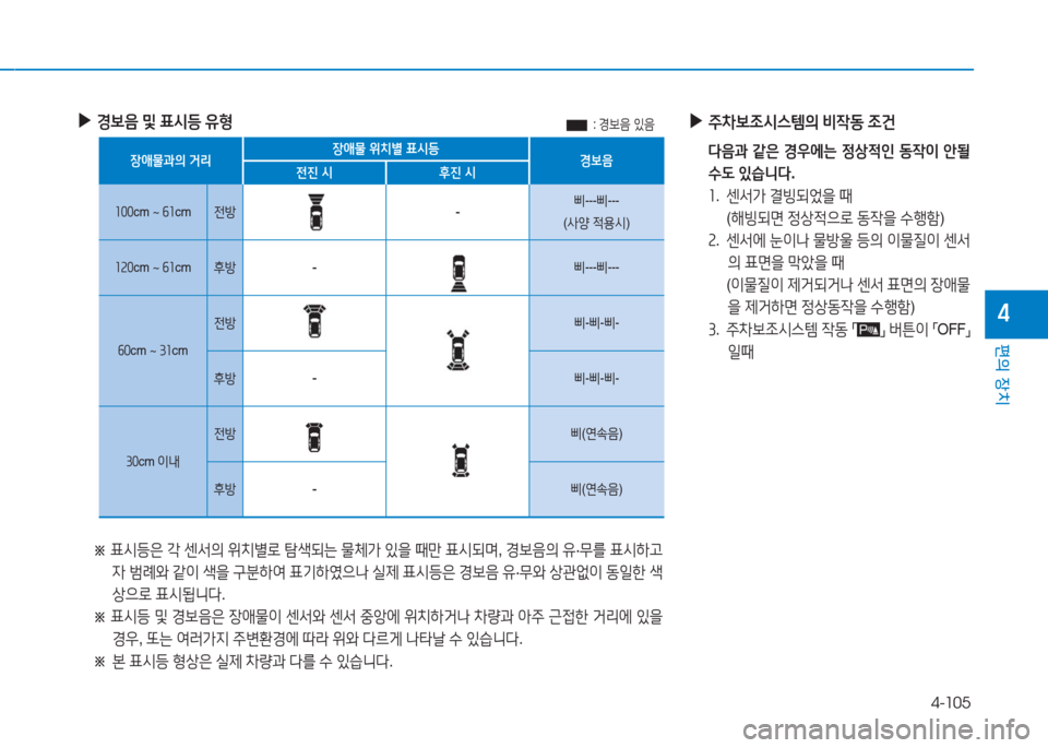 Hyundai Aslan 2016  아슬란 AG - 사용 설명서 (in Korean) 4-105
편의 장치
4
장애물과의 거리장애물 위치별 표시등경보음전진 시 후진 시
100cm ~ 61cm전방-삐---삐---
(사양 적용시)
120cm ~ 61cm후방-삐---삐---
60cm ~ 31cm
