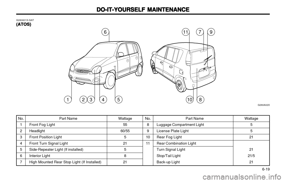Hyundai Atos 2002  Owners Manual DO-IT-YOURSELF MAINTENANCE
DO-IT-YOURSELF MAINTENANCE DO-IT-YOURSELF MAINTENANCE
DO-IT-YOURSELF MAINTENANCE
DO-IT-YOURSELF MAINTENANCE
  6-19
G280A01X-GAT(ATOS)
(ATOS) (ATOS)
(ATOS)
(ATOS)
G280A02X
61