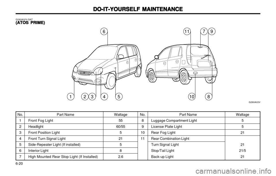 Hyundai Atos 2002  Owners Manual DO-IT-YOURSELF MAINTENANCE
DO-IT-YOURSELF MAINTENANCE DO-IT-YOURSELF MAINTENANCE
DO-IT-YOURSELF MAINTENANCE
DO-IT-YOURSELF MAINTENANCE
6-20
G280A02V-GAT (ATOS PRIME)
(ATOS PRIME) (ATOS PRIME)
(ATOS PR