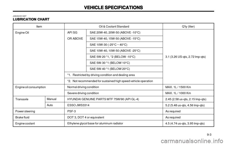 Hyundai Atos 2002 Owners Manual VEHICLE SPECIFICATIONS
VEHICLE SPECIFICATIONS VEHICLE SPECIFICATIONS
VEHICLE SPECIFICATIONS
VEHICLE SPECIFICATIONS
9-3
Oil & Coolant Standard
API SG SAE 20W-40, 20W-50 (ABOVE -10°C)
OR ABOVE SAE Hyundai Atos 2002 Owners Manual VEHICLE SPECIFICATIONS
VEHICLE SPECIFICATIONS VEHICLE SPECIFICATIONS
VEHICLE SPECIFICATIONS
VEHICLE SPECIFICATIONS
9-3
Oil & Coolant Standard
API SG SAE 20W-40, 20W-50 (ABOVE -10°C)
OR ABOVE SAE